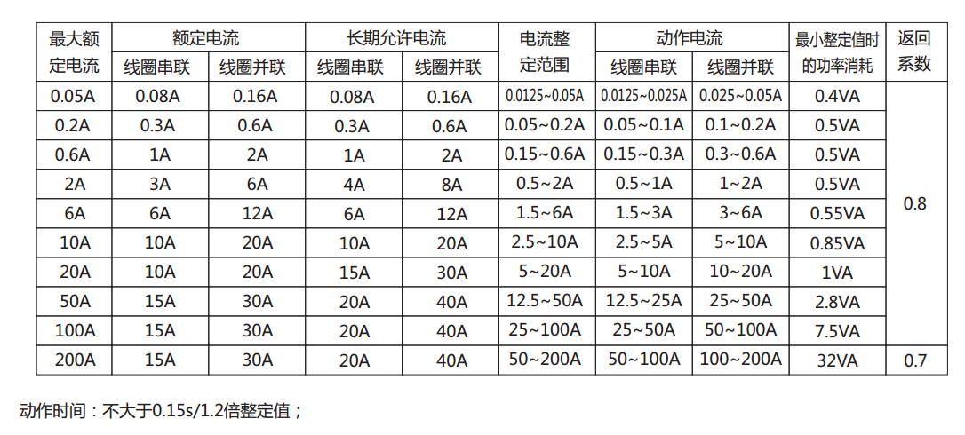 DL-25C系列电流继电器产品参数