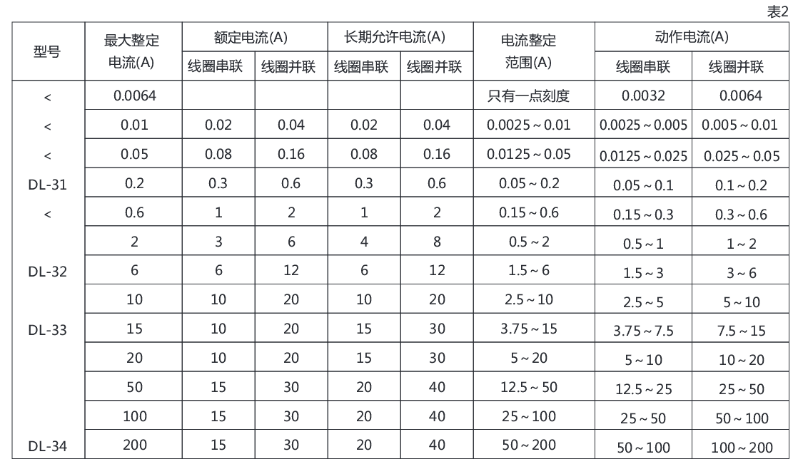 DL-32电流继电器详细参数