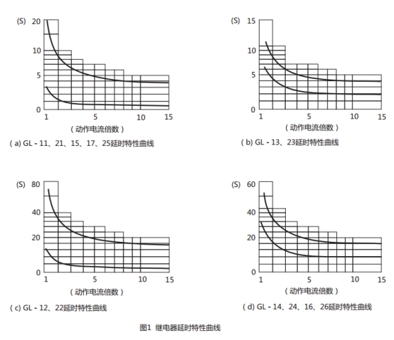 GL-25过流继电器延时特性曲线图片