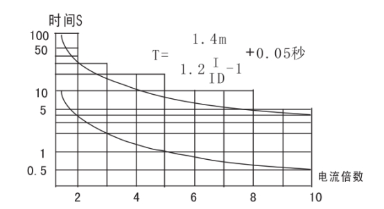 JGL-86/Ⅱ二相静态反时限过流继电器整定和使用方法图
