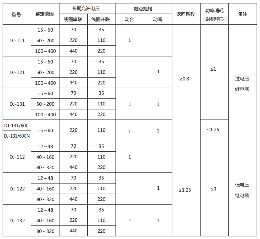 DJ-131/60CN电压继电器主要技术参数图片