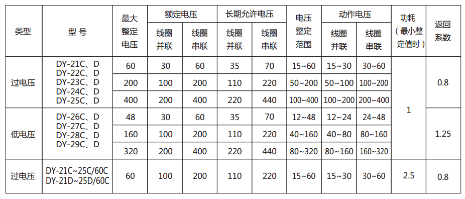 DY-21C、D电压继电器主要技术参数图