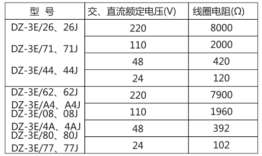 DZ-3E/80（J)中间继电器主要技术参数