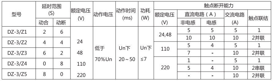 DZ-3/Z3中间继电器主要技术参数