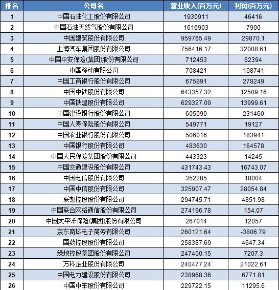 中国500强企业名单