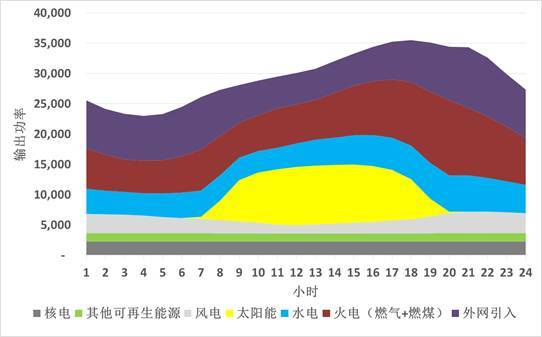 各类能源的日均输出功率图