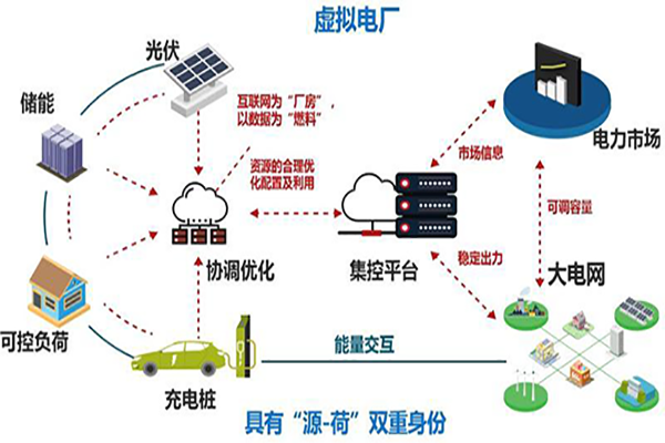 虚拟电厂概念图