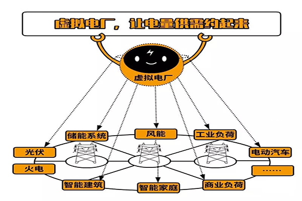 虚拟电厂概念