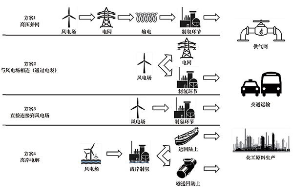 风电制氢示意图